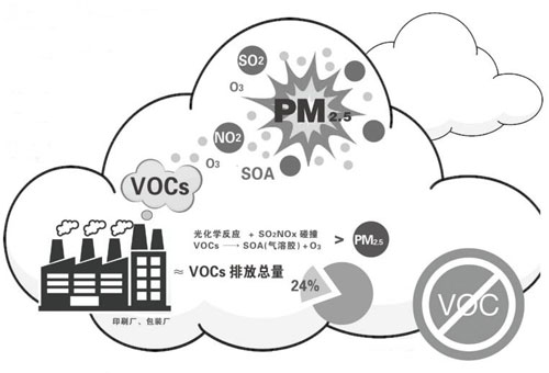 印刷包装VOCs治理